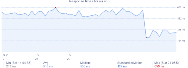 load time for ou.edu