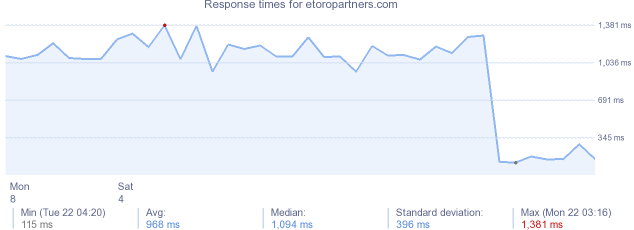 load time for etoropartners.com