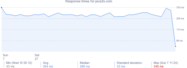 load time for java2s.com