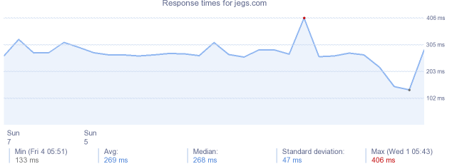 load time for jegs.com