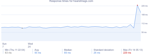 load time for hearstmags.com