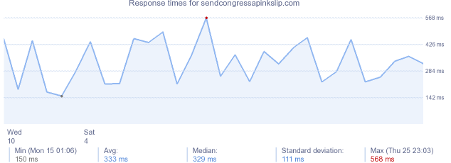 load time for sendcongressapinkslip.com