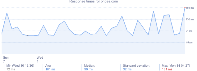 load time for brides.com