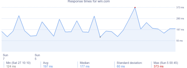 load time for wm.com