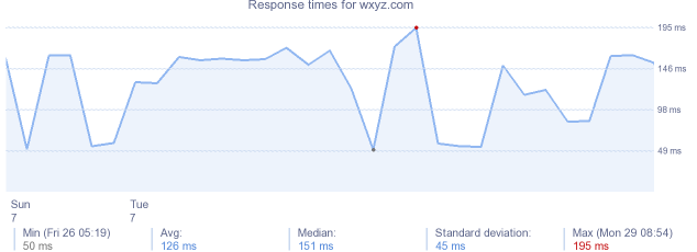 load time for wxyz.com