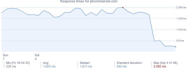 load time for pbcommercial.com