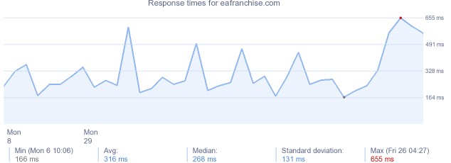 load time for eafranchise.com