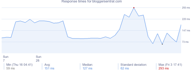 load time for bloggersentral.com