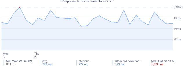 load time for smartfares.com