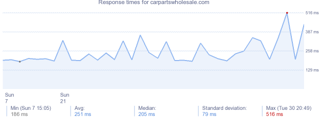 load time for carpartswholesale.com