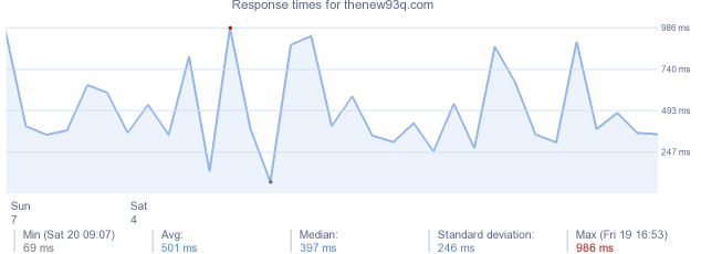 load time for thenew93q.com