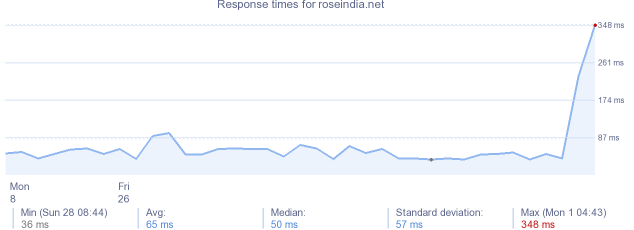 load time for roseindia.net