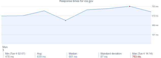 load time for cia.gov