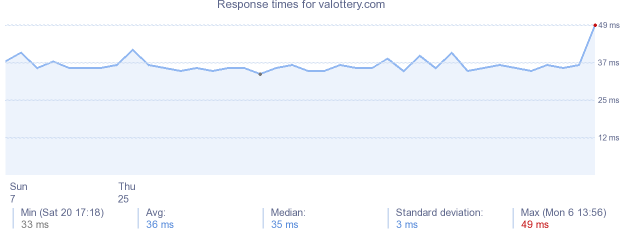 load time for valottery.com