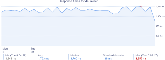 load time for daum.net