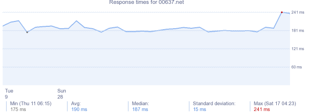 load time for 00637.net