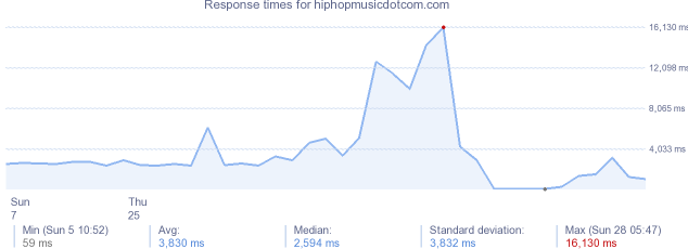 load time for hiphopmusicdotcom.com