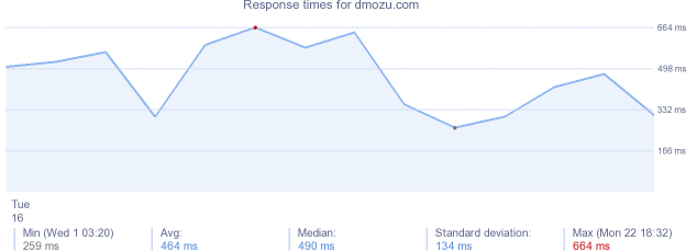 load time for dmozu.com