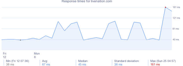 load time for livenation.com