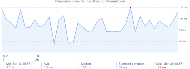 load time for thepittsburghchannel.com