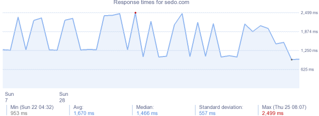 load time for sedo.com