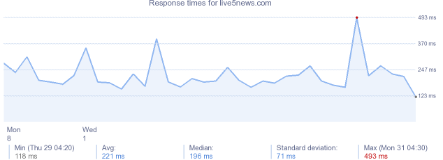 load time for live5news.com