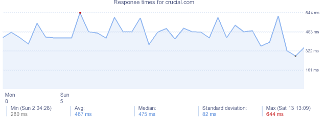 load time for crucial.com