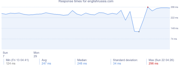 load time for englishrussia.com