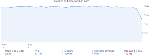 load time for dish.com