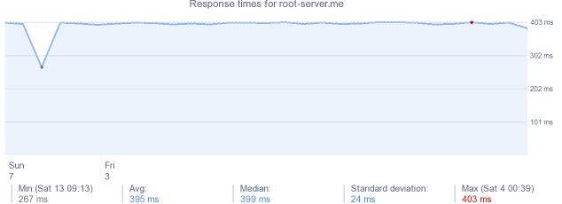 load time for root-server.me