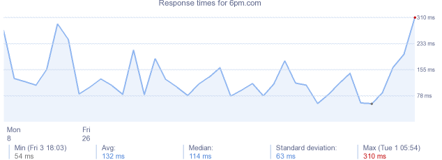 load time for 6pm.com