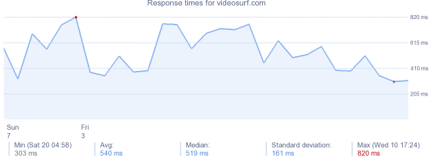 load time for videosurf.com
