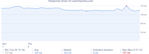 load time for searchpoetry.com