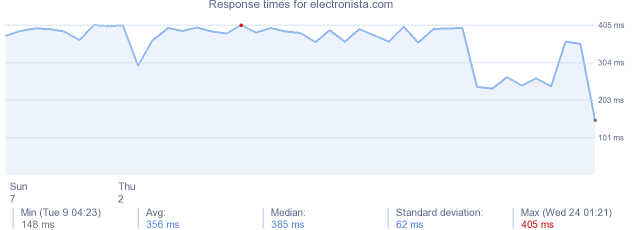 load time for electronista.com