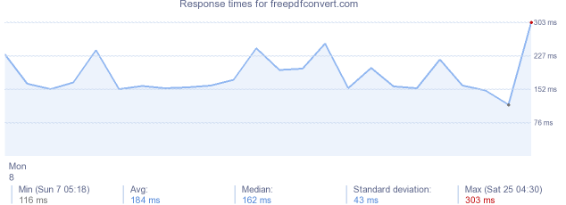 load time for freepdfconvert.com