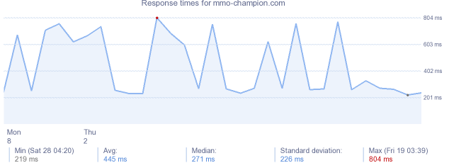 load time for mmo-champion.com