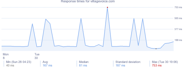 load time for villagevoice.com