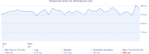 load time for allfacebook.com