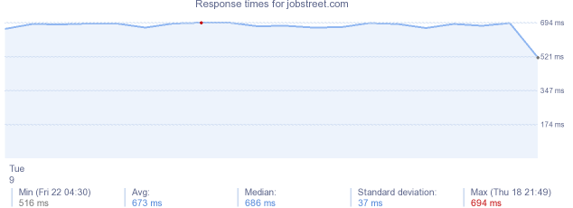 load time for jobstreet.com