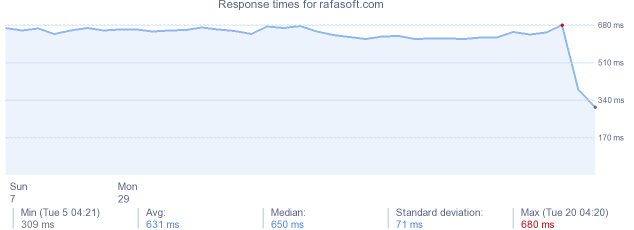 load time for rafasoft.com