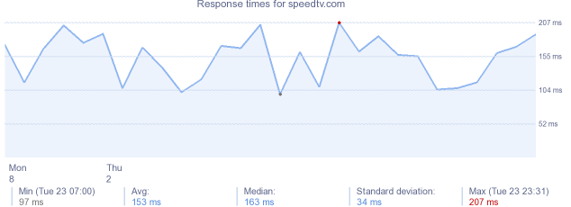 load time for speedtv.com