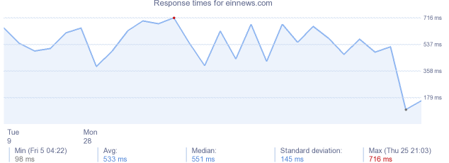 load time for einnews.com