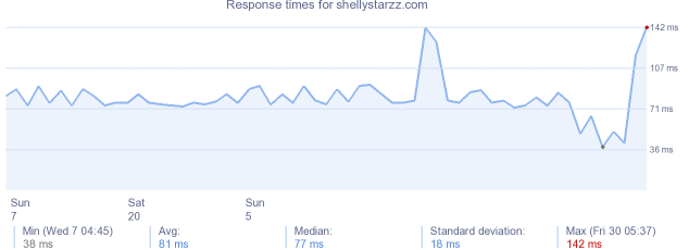 load time for shellystarzz.com