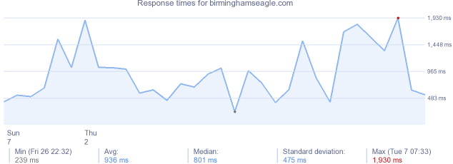 load time for birminghamseagle.com