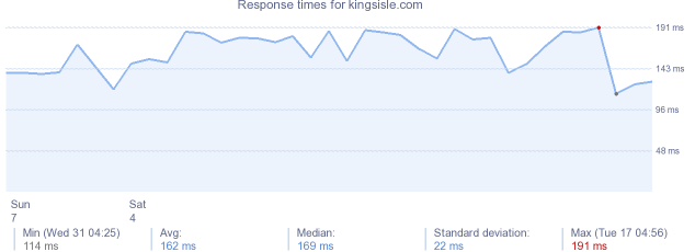 load time for kingsisle.com