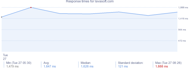 load time for lavasoft.com