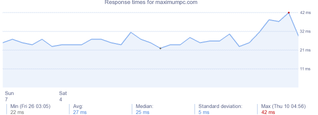 load time for maximumpc.com