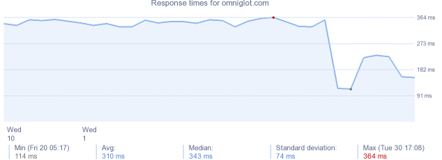 load time for omniglot.com