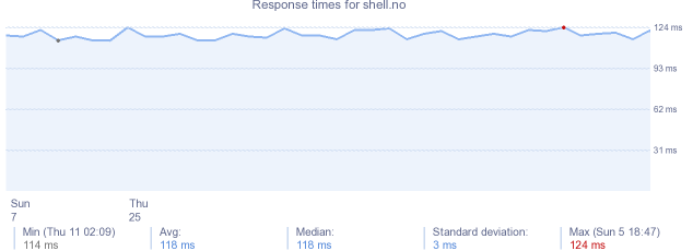 load time for shell.no