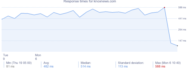 load time for knoxnews.com